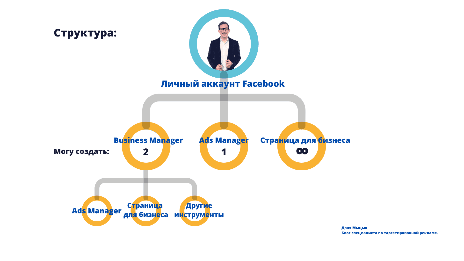 Структура в фейсбуке при работе с Бизнес Менеджером