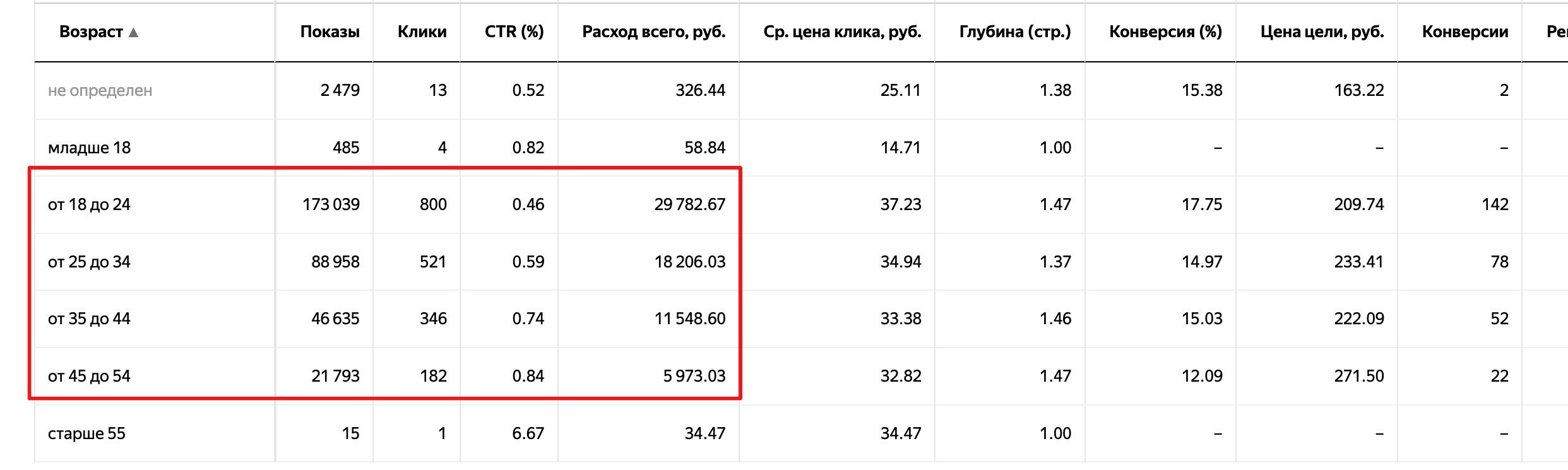 Распределение возраста в Яндекс Директ